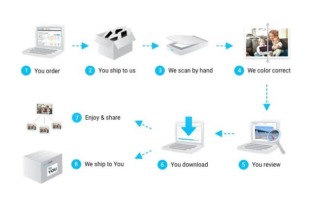 How slide scanning service work ?