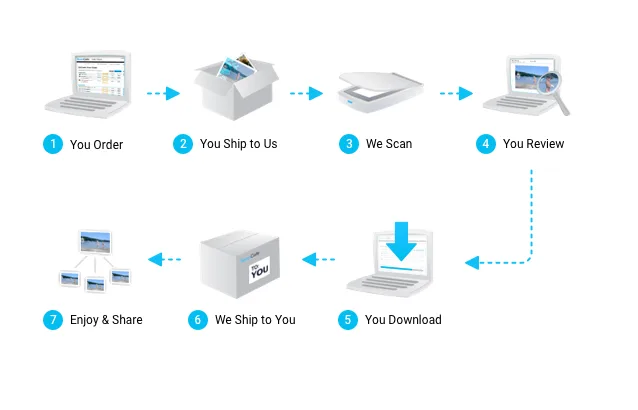 ​How photo scanning service work ?